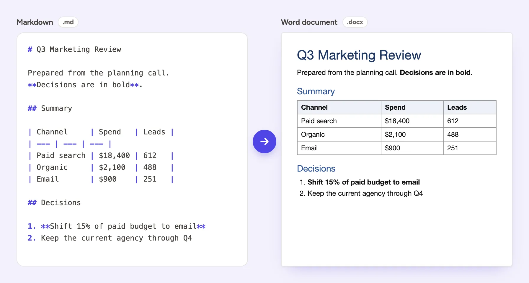 Before and after: Markdown source with hashes, asterisks and pipe characters on the left, and the same content as a Word document with real headings, bold text, a table and a numbered list on the right